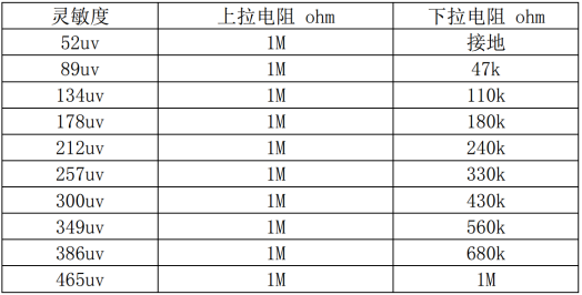 SENS腳觸發(fā)閾值