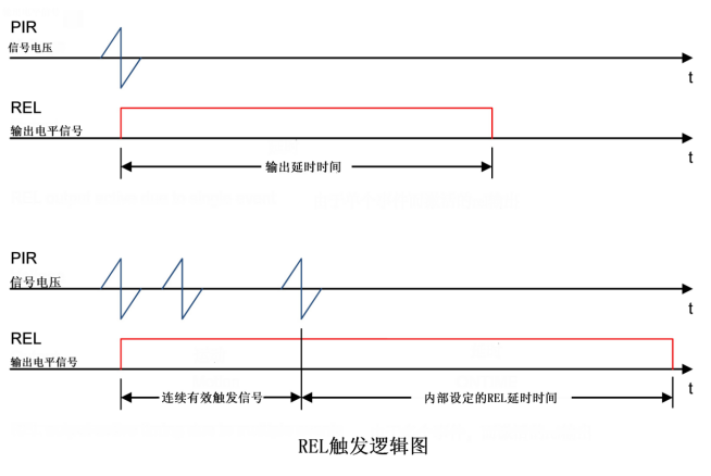 輸出REL觸發(fā)模式